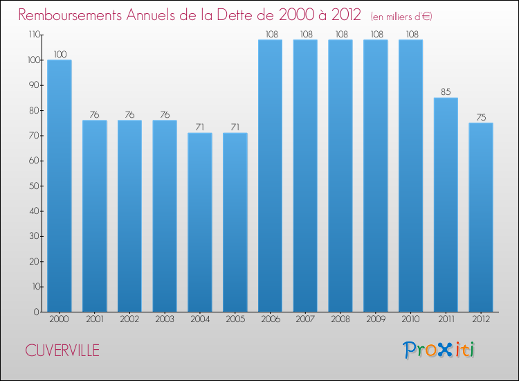 Evolution de l'annuité de la dette pour la commune de CUVERVILLE de 2000 à 2012 Annuités de la dette pour CUVERVILLE de 2000 à 2012