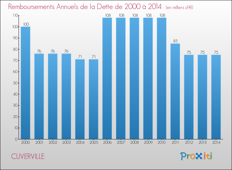 Evolution de l'annuité de la dette pour la commune de CUVERVILLE de 2000 à 2014 Annuités de la dette pour CUVERVILLE de 2000 à 2014