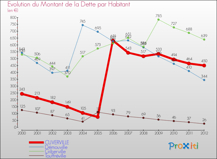 Evolution de la dette par habitant pour la commune de CUVERVILLE et les communes proches de 2000 à 2012 Comparaison de la dette par habitant pour CUVERVILLE et les communes voisines de 2000 à 2012