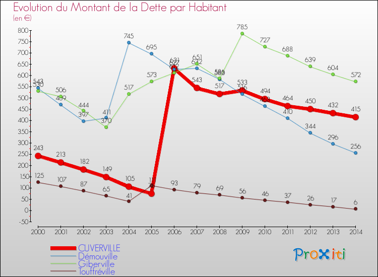 Evolution de la dette par habitant pour la commune de CUVERVILLE et les communes proches de 2000 à 2014 Comparaison de la dette par habitant pour CUVERVILLE et les communes voisines de 2000 à 2014