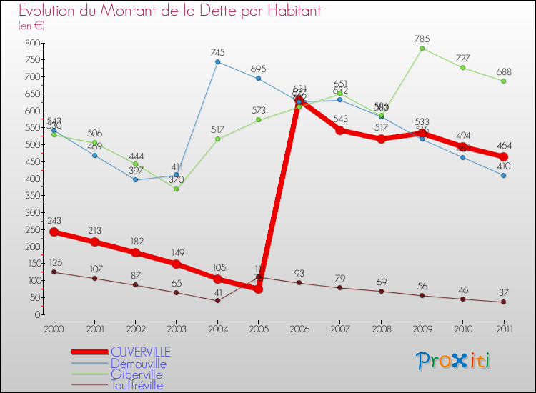 Evolution de la dette par habitant pour la commune de CUVERVILLE et les communes proches Comparaison de la dette par habitant pour CUVERVILLE et les communes voisines