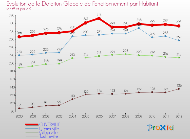 Evolution et montant de la dotation globale de fonctionnement par Habitant pour CUVERVILLE et les communes proches Comparaison des dotations globales de fonctionnement par habitant pour CUVERVILLE et les communes voisines