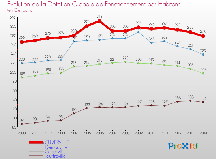 Evolution et montant de la dotation globale de fonctionnement par Habitant pour CUVERVILLE et les communes proches de 2000 à 2014. Comparaison des dotations globales de fonctionnement par habitant pour CUVERVILLE et les communes voisines de 2000 à 2014.