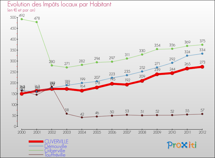 Evolution et montant des impôts locaux par Habitant pour CUVERVILLE et les communes proches Comparaison des impôts locaux par habitant pour CUVERVILLE et les communes voisines