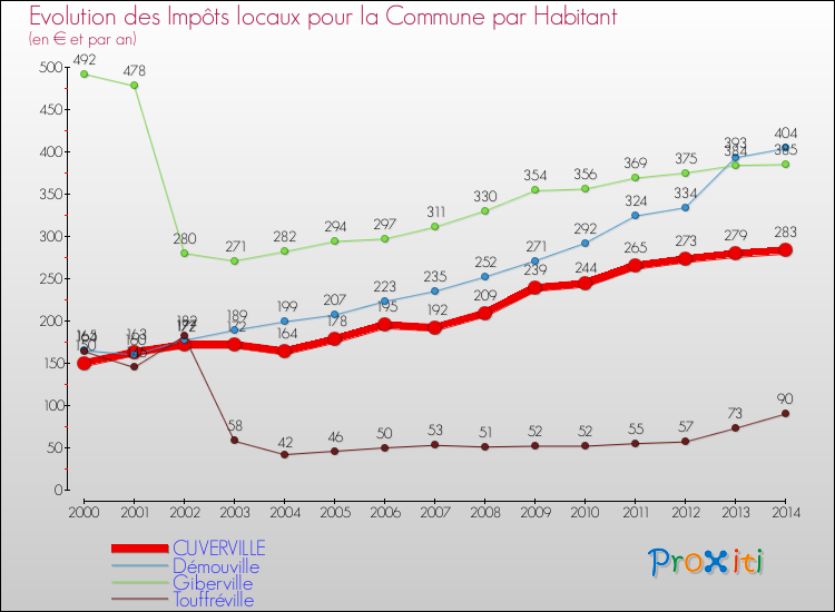 Evolution et montant des impôts locaux par Habitant pour CUVERVILLE et les communes proches de 2000 à 2014 Comparaison des impôts locaux par habitant pour CUVERVILLE et les communes voisines de 2000 à 2014