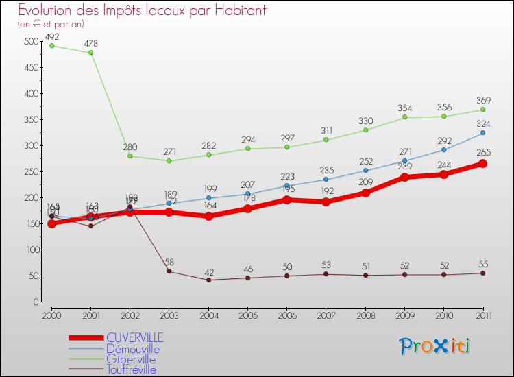 Evolution et montant des impôts locaux par Habitant pour CUVERVILLE et les communes proches Comparaison des impôts locaux par habitant pour CUVERVILLE et les communes voisines