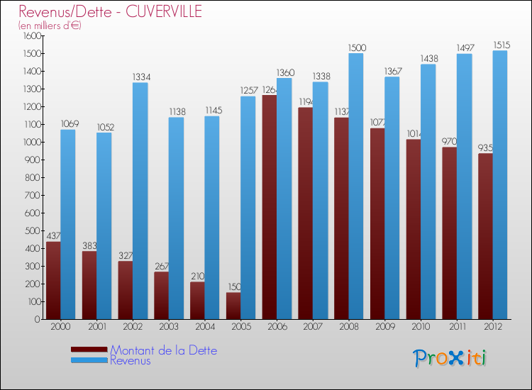Evolution comparée de la dette et des revenus pour la commune de CUVERVILLE de 2000 à 2012 Comparaison de la dette et des revenus pour CUVERVILLE de 2000 à 2012