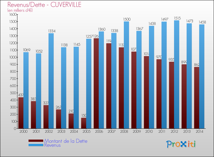 Evolution comparée de la dette et des revenus pour la commune de CUVERVILLE de 2000 à 2014 Comparaison de la dette et des revenus pour CUVERVILLE de 2000 à 2014
