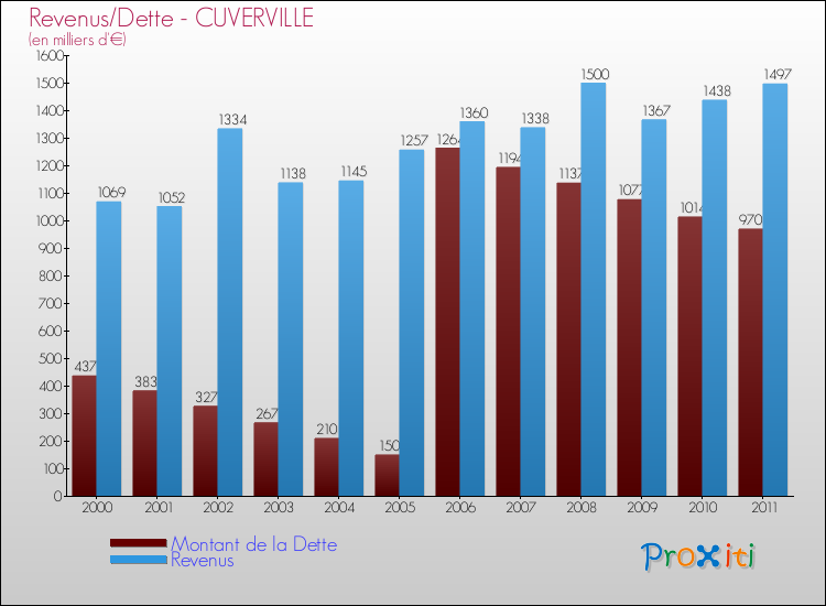 Evolution comparée de la dette et des revenus pour la commune de CUVERVILLE de 2000 à 2011 Comparaison de la dette et des revenus pour CUVERVILLE de 2000 à 2011