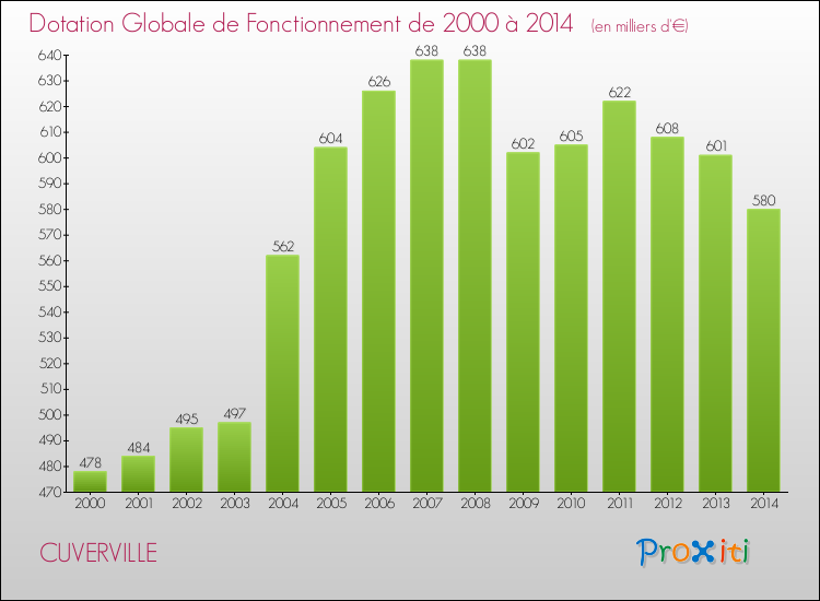 Evolution du montant de la Dotation Globale de Fonctionnement pour la commune de CUVERVILLE de 2000 à 2014 Evolution du montant de la Dotation Globale de Fonctionnement pour CUVERVILLE de 2000 à 2014