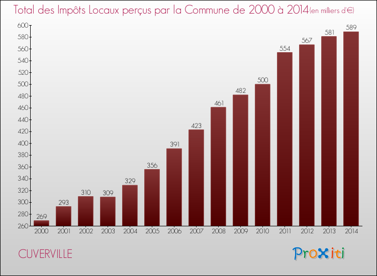 Evolution des Impôts Locaux pour la commune de CUVERVILLE de 2000 à 2014 Evolution des Impôts Locaux pour CUVERVILLE de 2000 à 2014