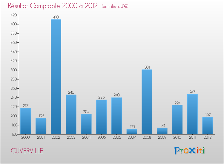 Evolution du résultat comptable pour la commune de CUVERVILLE de 2000 à 2012 Evolution du résultat comptable pour CUVERVILLE de 2000 à 2012