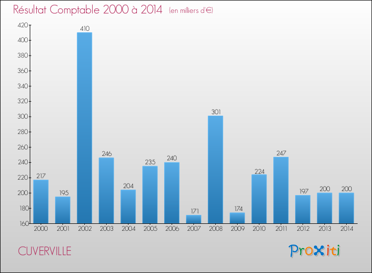 Evolution du résultat comptable pour la commune de CUVERVILLE de 2000 à 2014 Evolution du résultat comptable pour CUVERVILLE de 2000 à 2014