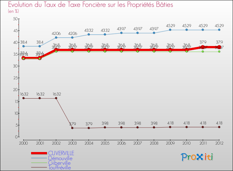 Evolution du taux de la taxe foncière sur le bati pour CUVERVILLE et les communes proches de 2000 à 2012 Comparaison des taux de taxe foncière sur le bati pour CUVERVILLE et les communes voisines de 2000 à 2012