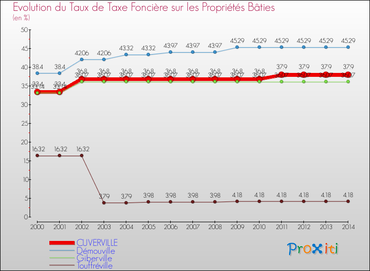 Evolution du taux de la taxe foncière sur le bati pour CUVERVILLE et les communes proches de 2000 à 2014 Comparaison des taux de taxe foncière sur le bati pour CUVERVILLE et les communes voisines de 2000 à 2014