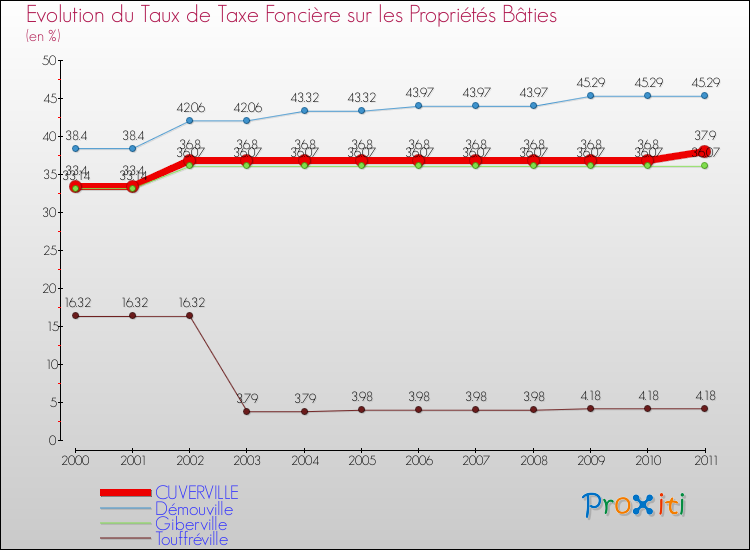 Evolution du taux de la taxe foncière sur le bati pour CUVERVILLE et les communes proches Comparaison des taux de taxe foncière sur le bati pour CUVERVILLE et les communes voisines