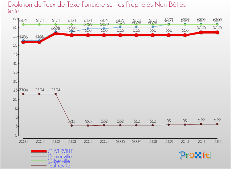 Evolution du taux de la taxe foncière sur les immeubles et terrains non batis pour CUVERVILLE et les communes proches de 2000 à 2012 Comparaison des taux de la taxe foncière sur les immeubles et terrains non batis pour CUVERVILLE et les communes voisines de 2000 à 2012