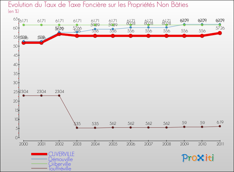 Evolution du taux de la taxe foncière sur les immeubles et terrains non batis pour CUVERVILLE et les communes proches Comparaison des taux de la taxe foncière sur les immeubles et terrains non batis pour CUVERVILLE et les communes voisines