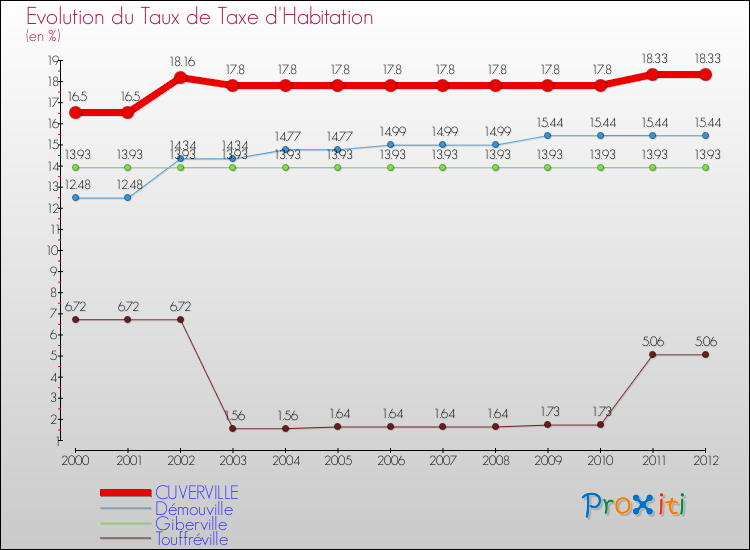 Evolution du taux de la taxe d'habitation pour CUVERVILLE et les communes proches Comparaison des taux de la taxe d'habitation pour CUVERVILLE et les communes voisines