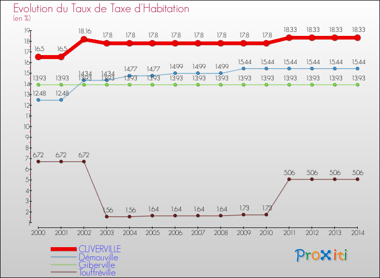 Evolution du taux de la taxe d'habitation pour CUVERVILLE et les communes proches de 2000 à 2014 Comparaison des taux de la taxe d'habitation pour CUVERVILLE et les communes voisines de 2000 à 2014