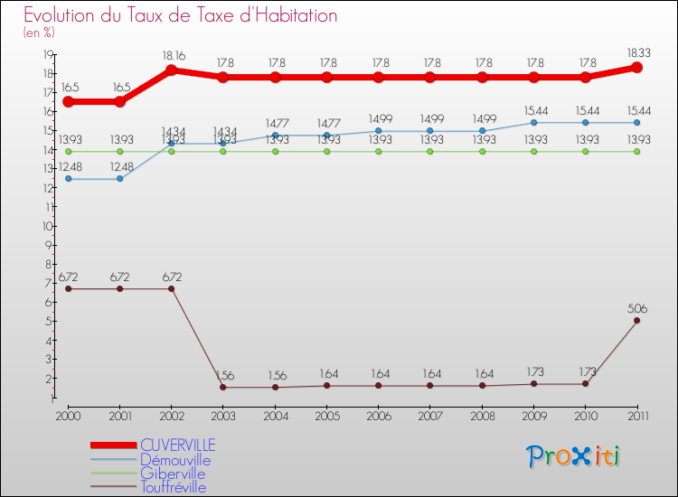 Evolution du taux de la taxe d'habitation pour CUVERVILLE et les communes proches Comparaison des taux de la taxe d'habitation pour CUVERVILLE et les communes voisines