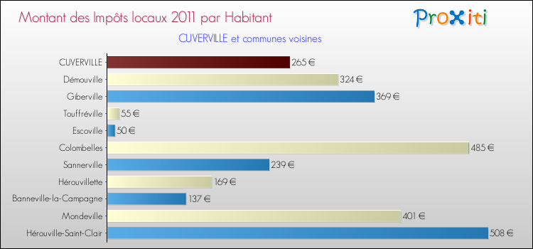 Montant des impôts locaux par Habitant pour CUVERVILLE et les communes proches Comparaison des impôts locaux par habitant pour CUVERVILLE et les communes voisines