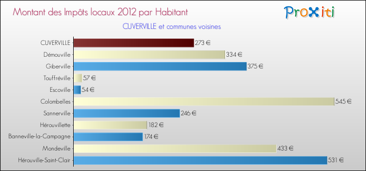 Montant des impôts locaux par Habitant pour CUVERVILLE et les communes proches Comparaison des impôts locaux par habitant pour CUVERVILLE et les communes voisines