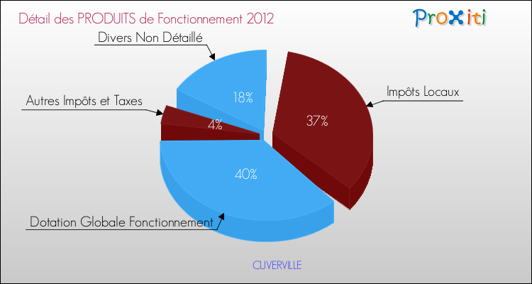 Décomposition du Budget de Fonctionnement 2012 de la commune de CUVERVILLE Budget de Fonctionnement 2012 pour la commune de CUVERVILLE