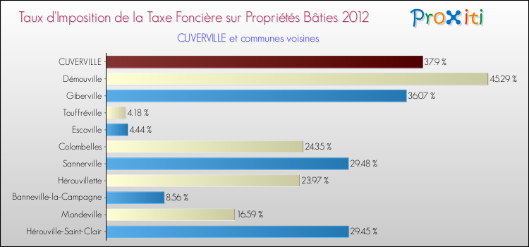 Taux d'imposition de la taxe foncière sur le bati 2012 pour CUVERVILLE et les communes proches Comparaison des taux d'imposition de la taxe foncière sur le bati 2012 pour CUVERVILLE et les communes voisines