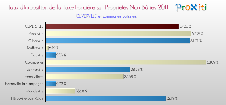 Taux d'imposition de la taxe foncière sur les immeubles et terrains non batis 2011 pour CUVERVILLE et les communes proches Comparaison des taux d'imposition de la taxe foncière sur les immeubles et terrains non batis 2011 pour CUVERVILLE et les communes voisines