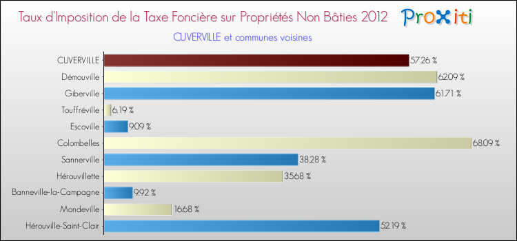 Taux d'imposition de la taxe foncière sur les immeubles et terrains non batis 2012 pour CUVERVILLE et les communes proches Comparaison des taux d'imposition de la taxe foncière sur les immeubles et terrains non batis 2012 pour CUVERVILLE et les communes voisines