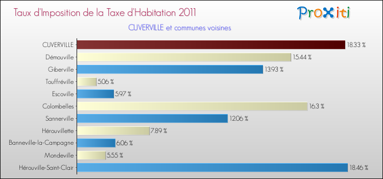 Taux d'imposition de la taxe d'habitation 2011 pour CUVERVILLE et les communes proches Comparaison des taux d'imposition de la taxe d'habitation 2011 pour CUVERVILLE et les communes voisines