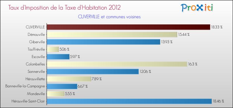 Taux d'imposition de la taxe d'habitation 2012 pour CUVERVILLE et les communes proches Comparaison des taux d'imposition de la taxe d'habitation 2012 pour CUVERVILLE et les communes voisines