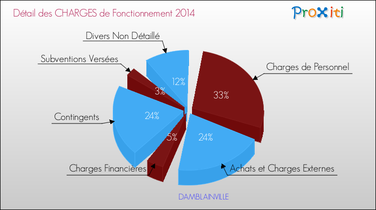 Décomposition des Charges de Fonctionnement 2014 de la commune de DAMBLAINVILLE Charges de Fonctionnement 2014 pour la commune de DAMBLAINVILLE