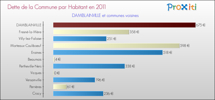 Dette par habitant de la commune en 2011 pour DAMBLAINVILLE et les communes proches Comparaison de la dette par habitant de la commune en 2011 pour DAMBLAINVILLE et les communes voisines