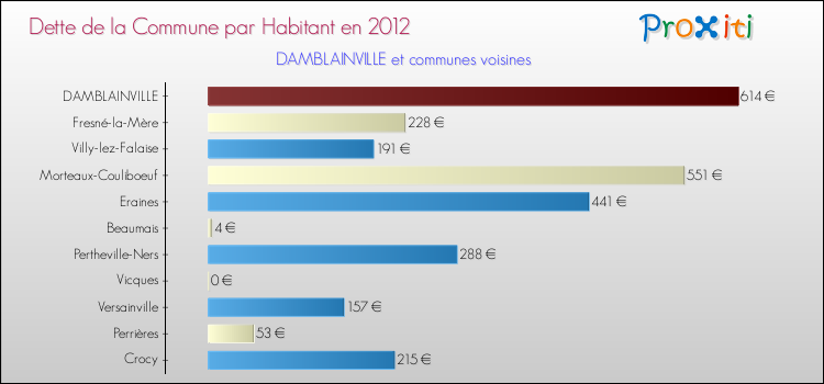 Dette par habitant de la commune en 2012 pour DAMBLAINVILLE et les communes proches Comparaison de la dette par habitant de la commune en 2012 pour DAMBLAINVILLE et les communes voisines