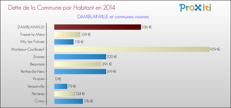 Dette par habitant de la commune en 2014 pour DAMBLAINVILLE et les communes proches Comparaison de la dette par habitant de la commune en 2014 pour DAMBLAINVILLE et les communes voisines