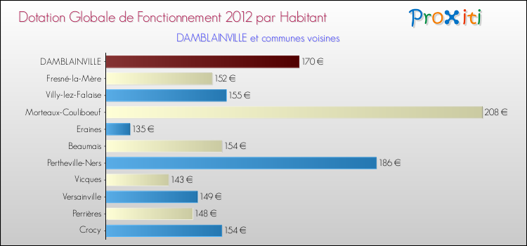 Montant des dotations globales de fonctionnement DGF par Habitant pour DAMBLAINVILLE et les communes proches Comparaison des des dotations globales de fonctionnement DGF par habitant pour DAMBLAINVILLE et les communes voisines