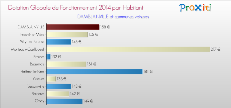 Montant des dotations globales de fonctionnement DGF par Habitant pour DAMBLAINVILLE et les communes proches en 2014. Comparaison des des dotations globales de fonctionnement DGF par habitant pour DAMBLAINVILLE et les communes voisines en 2014.