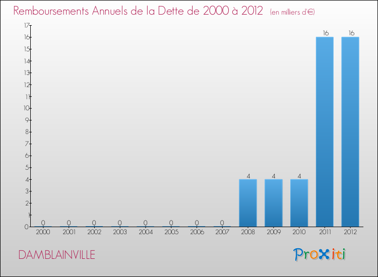 Evolution de l'annuité de la dette pour la commune de DAMBLAINVILLE de 2000 à 2012 Annuités de la dette pour DAMBLAINVILLE de 2000 à 2012