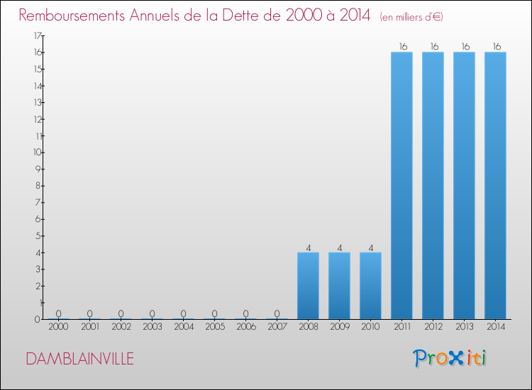 Evolution de l'annuité de la dette pour la commune de DAMBLAINVILLE de 2000 à 2014 Annuités de la dette pour DAMBLAINVILLE de 2000 à 2014