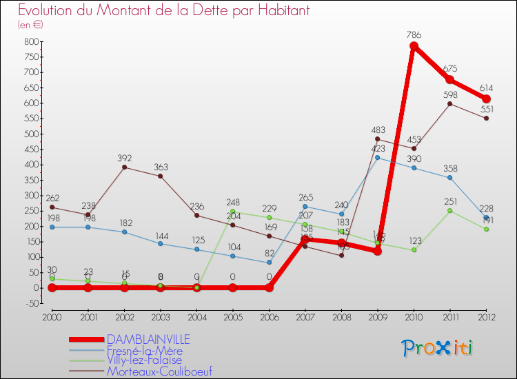 Evolution de la dette par habitant pour la commune de DAMBLAINVILLE et les communes proches de 2000 à 2012 Comparaison de la dette par habitant pour DAMBLAINVILLE et les communes voisines de 2000 à 2012