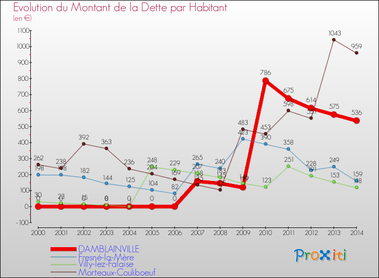 Evolution de la dette par habitant pour la commune de DAMBLAINVILLE et les communes proches de 2000 à 2014 Comparaison de la dette par habitant pour DAMBLAINVILLE et les communes voisines de 2000 à 2014