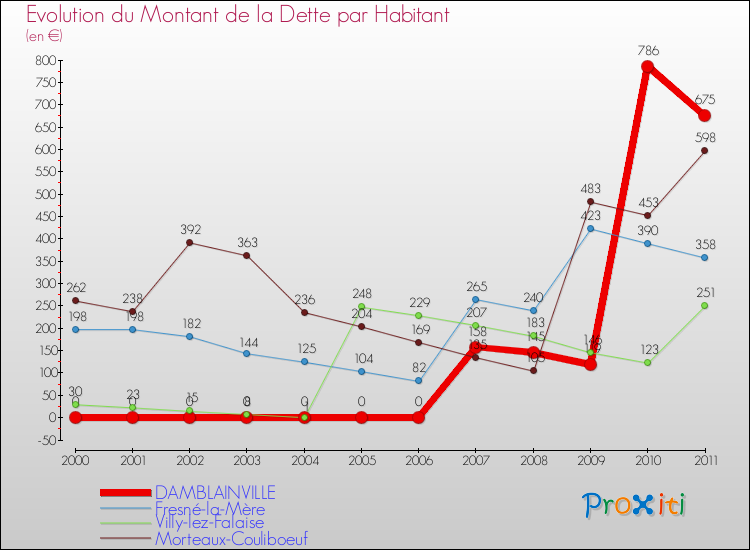 Evolution de la dette par habitant pour la commune de DAMBLAINVILLE et les communes proches Comparaison de la dette par habitant pour DAMBLAINVILLE et les communes voisines