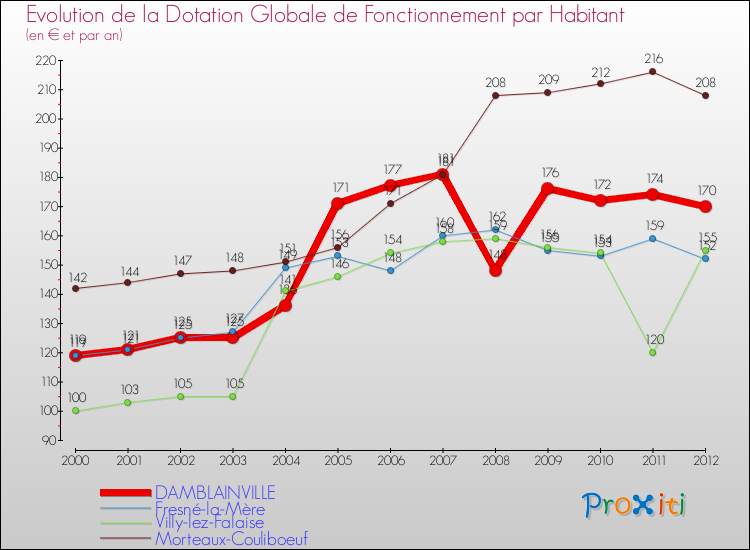 Evolution et montant de la dotation globale de fonctionnement par Habitant pour DAMBLAINVILLE et les communes proches Comparaison des dotations globales de fonctionnement par habitant pour DAMBLAINVILLE et les communes voisines