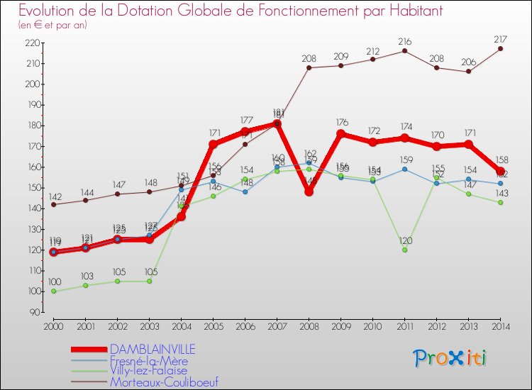 Evolution et montant de la dotation globale de fonctionnement par Habitant pour DAMBLAINVILLE et les communes proches de 2000 à 2014. Comparaison des dotations globales de fonctionnement par habitant pour DAMBLAINVILLE et les communes voisines de 2000 à 2014.