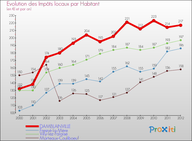 Evolution et montant des impôts locaux par Habitant pour DAMBLAINVILLE et les communes proches Comparaison des impôts locaux par habitant pour DAMBLAINVILLE et les communes voisines