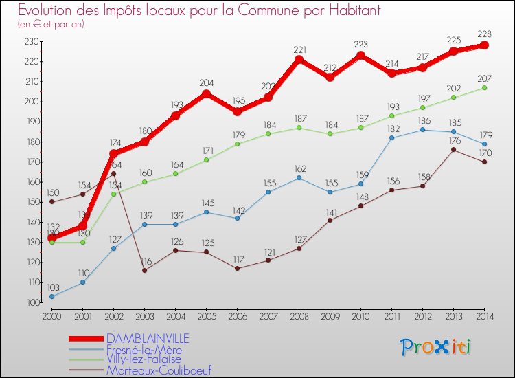 Evolution et montant des impôts locaux par Habitant pour DAMBLAINVILLE et les communes proches de 2000 à 2014 Comparaison des impôts locaux par habitant pour DAMBLAINVILLE et les communes voisines de 2000 à 2014