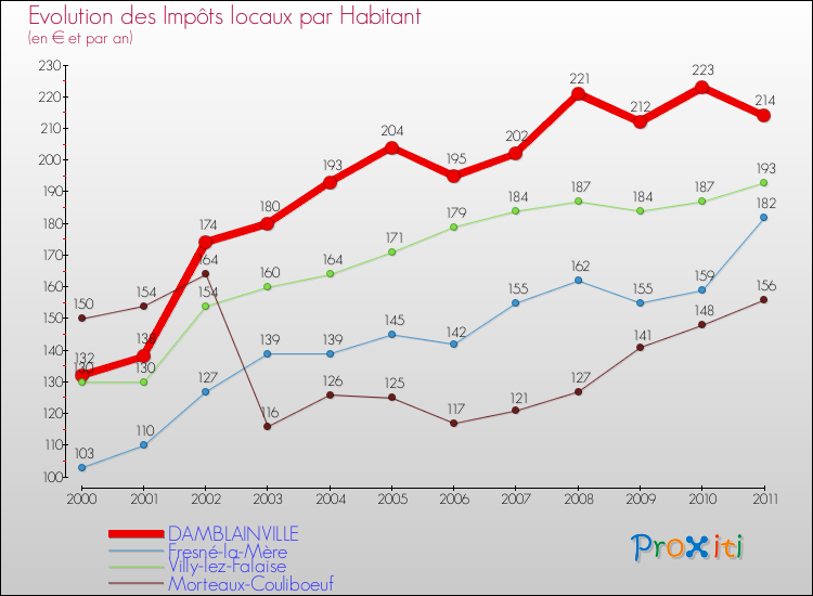 Evolution et montant des impôts locaux par Habitant pour DAMBLAINVILLE et les communes proches Comparaison des impôts locaux par habitant pour DAMBLAINVILLE et les communes voisines