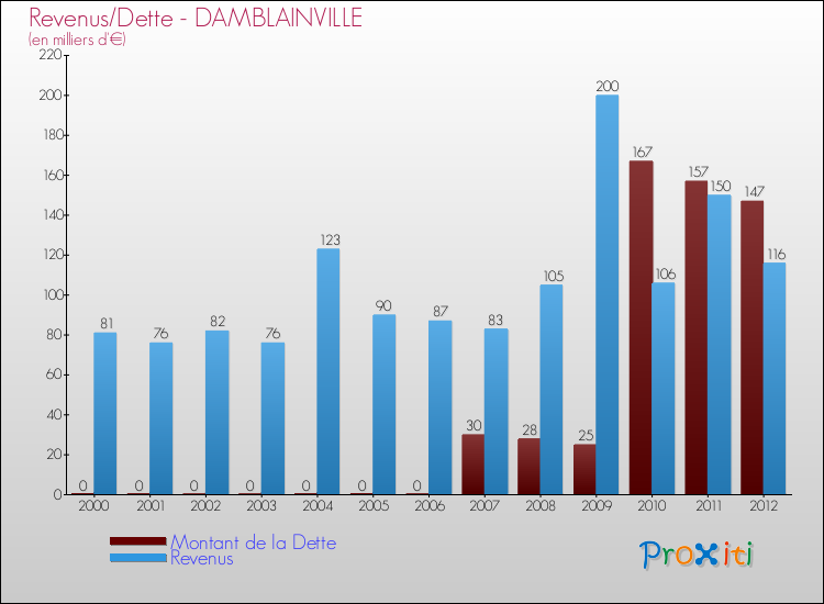 Evolution comparée de la dette et des revenus pour la commune de DAMBLAINVILLE de 2000 à 2012 Comparaison de la dette et des revenus pour DAMBLAINVILLE de 2000 à 2012